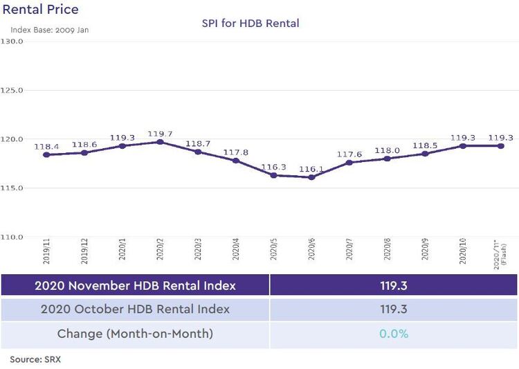 hdb rental price index 2020 november